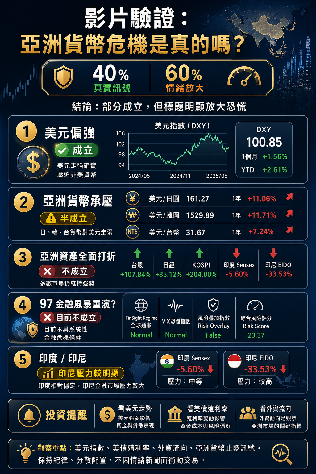 亞洲匯率影片觀點驗證 LINE 圖卡